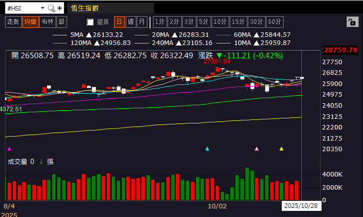 【匯金油整理】推兩晶片挑戰輝達,高通一度大漲 20%