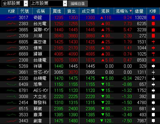 銅價上漲+匯率回穩,Q3 挑戰虧轉盈,強攻漲停