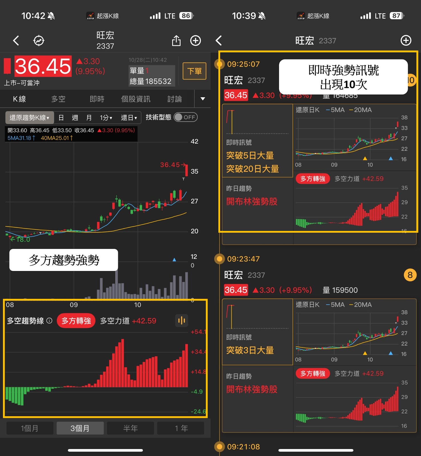 漲幅前10強勢股揭曉!這三檔主力鎖碼股點燃行情 #內贈起漲K線VIP權限