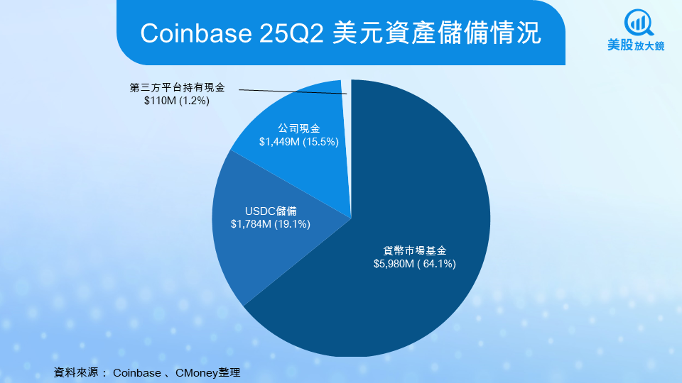 【美股焦點】Coinbase 25Q3財報倒數!穩定幣爆賺、衍生品起飛,牛市引擎啟動?