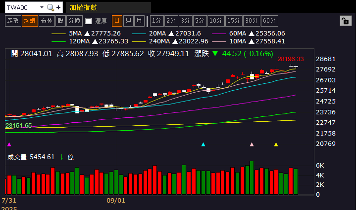 銅價上漲+匯率回穩,Q3 挑戰虧轉盈,強攻漲停