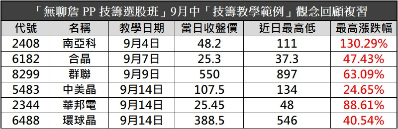 【無聊詹免費直播教學】台股創新高，學會族群連動策略，南亞科、群聯買在起漲點！