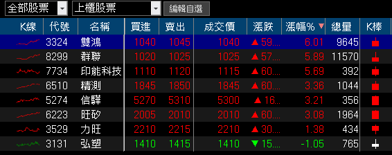 銅價上漲+匯率回穩,Q3 挑戰虧轉盈,強攻漲停
