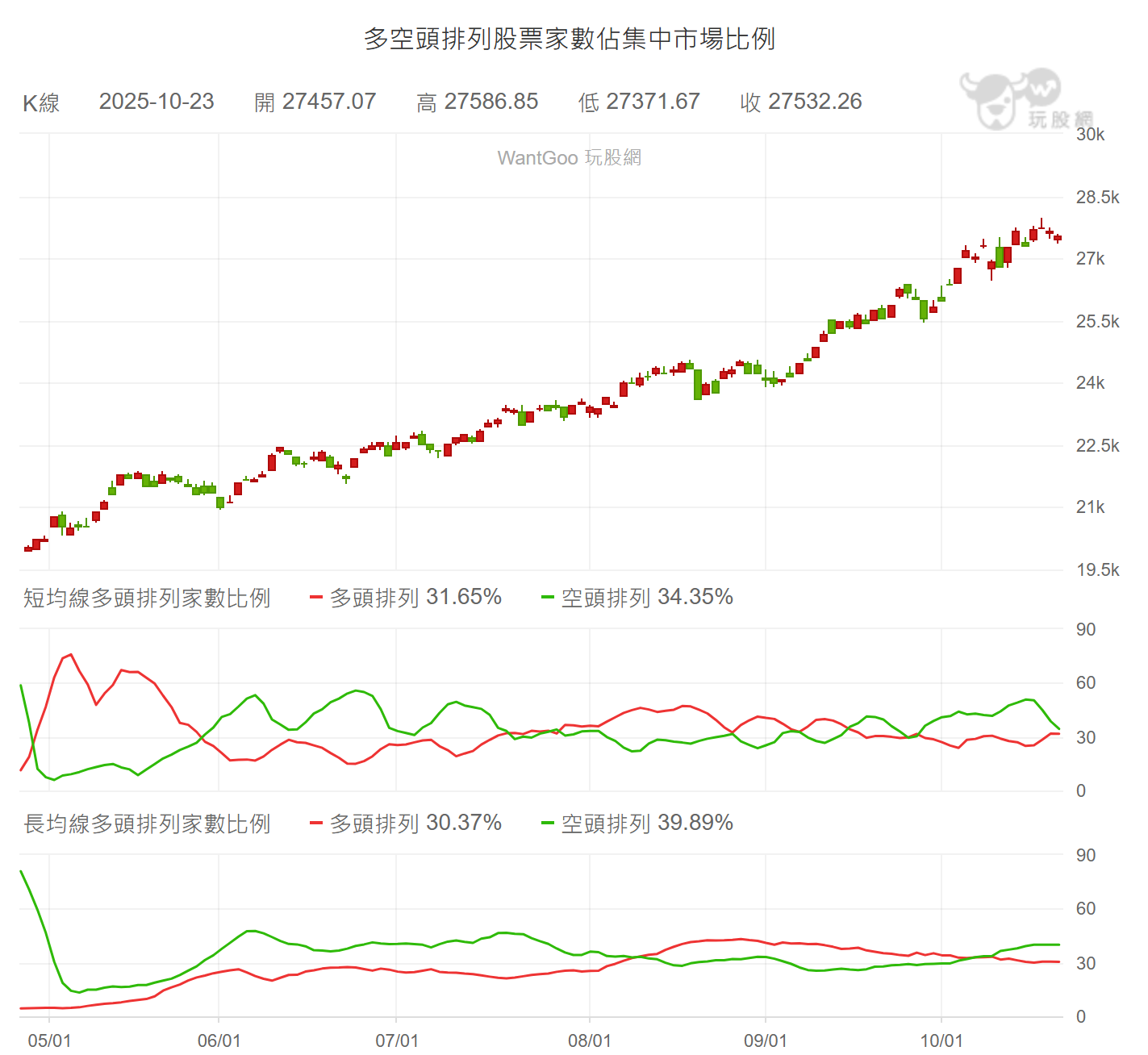 台美股都漲大型股，靠XLG跟009813打包美股前五十大。-阿格力| CMoney投資網誌
