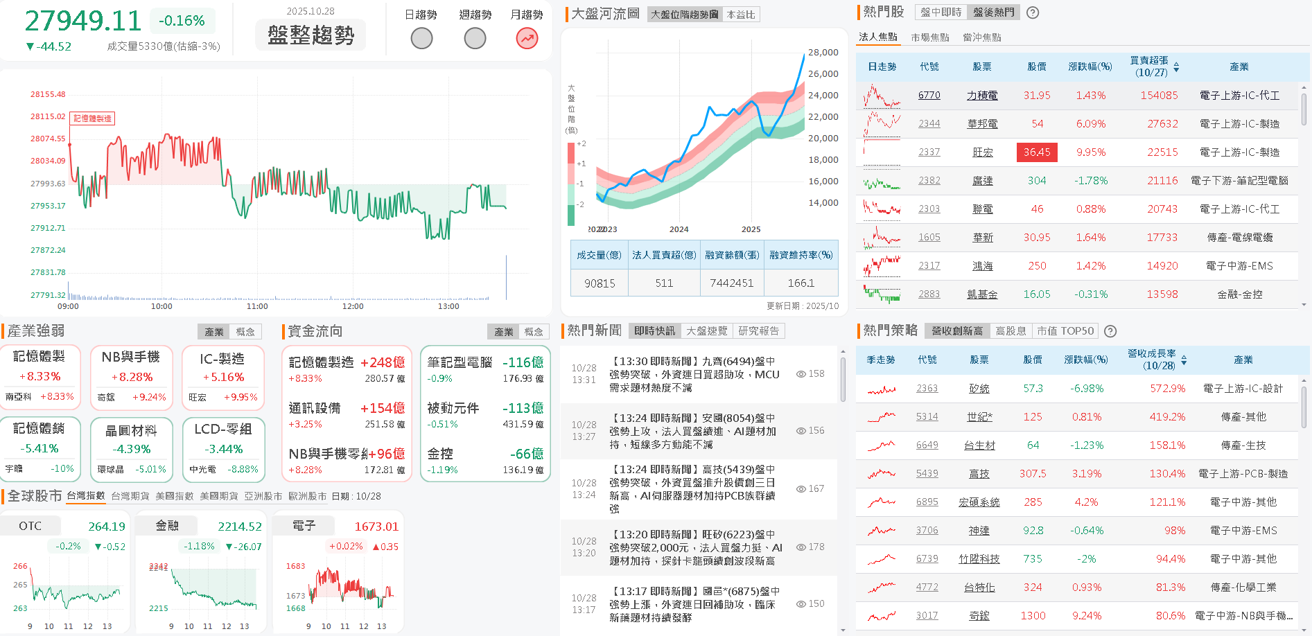 銅價上漲+匯率回穩,Q3 挑戰虧轉盈,強攻漲停