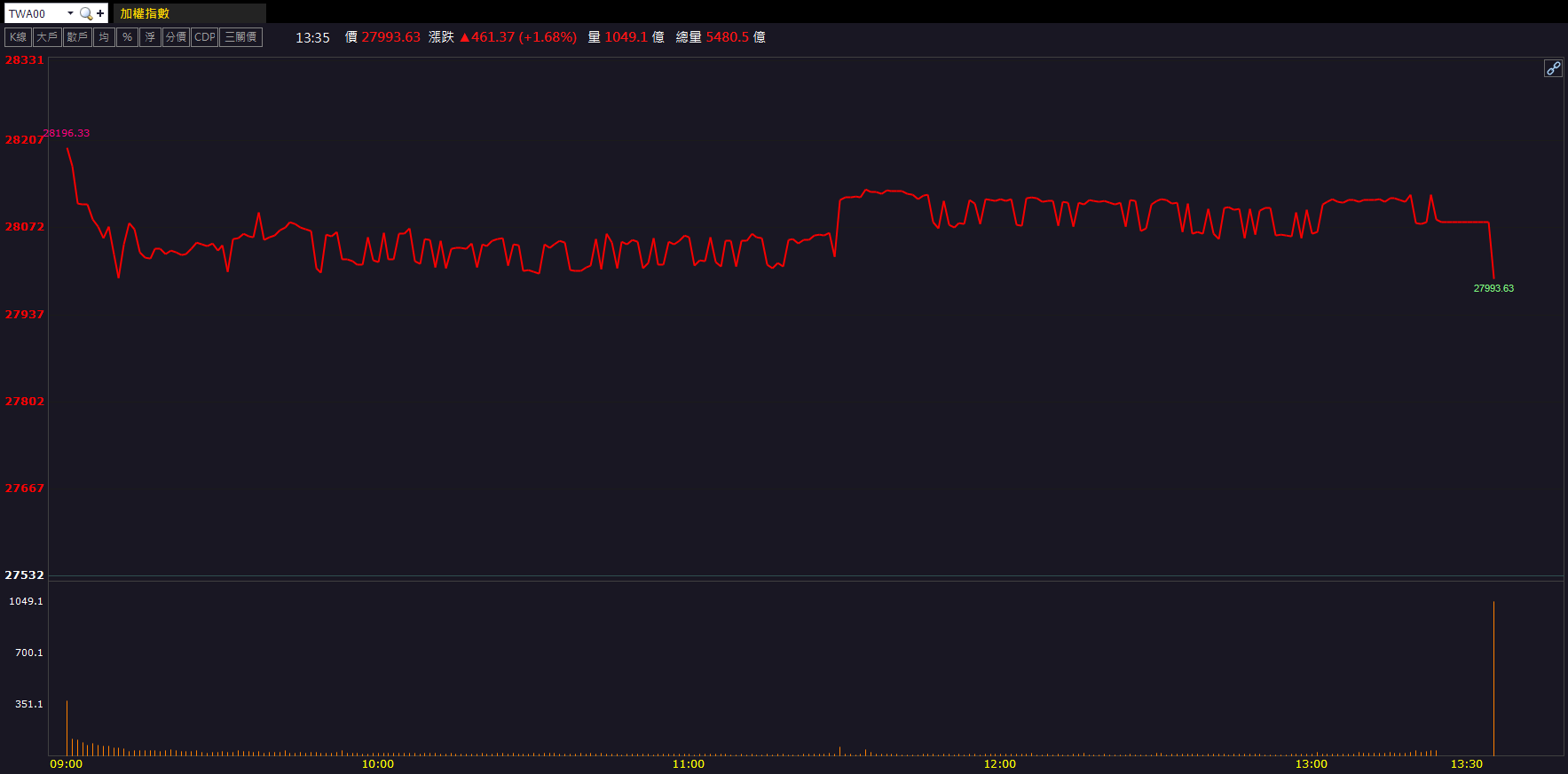輝達GTC點火AI熱潮！光聖(6442)強攻漲停，族群走強！