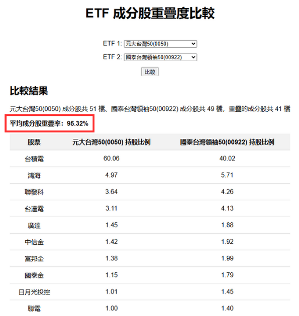 一文帶你看懂0050與00922差異，兩個要點告訴你怎麼選