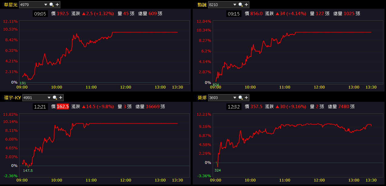 銅價上漲+匯率回穩,Q3 挑戰虧轉盈,強攻漲停