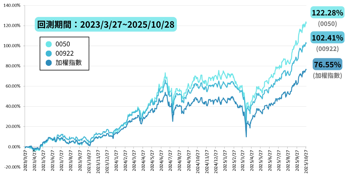 一文帶你看懂0050與00922差異，兩個要點告訴你怎麼選
