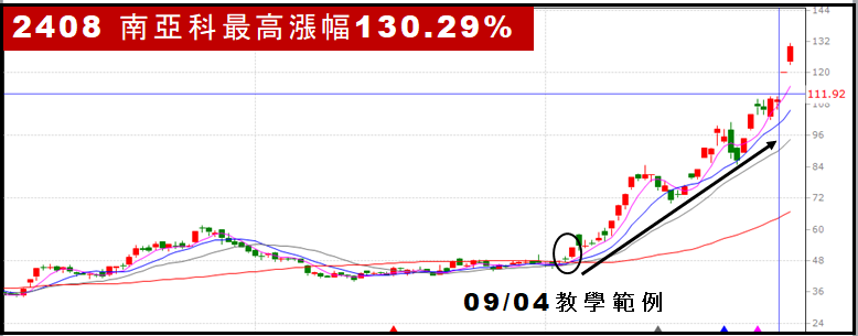 【無聊詹免費直播教學】台股創新高,學會族群連動策略,南亞科、群聯買在起漲點!