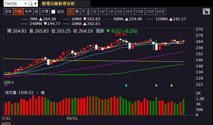 銅價上漲+匯率回穩,Q3 挑戰虧轉盈,強攻漲停
