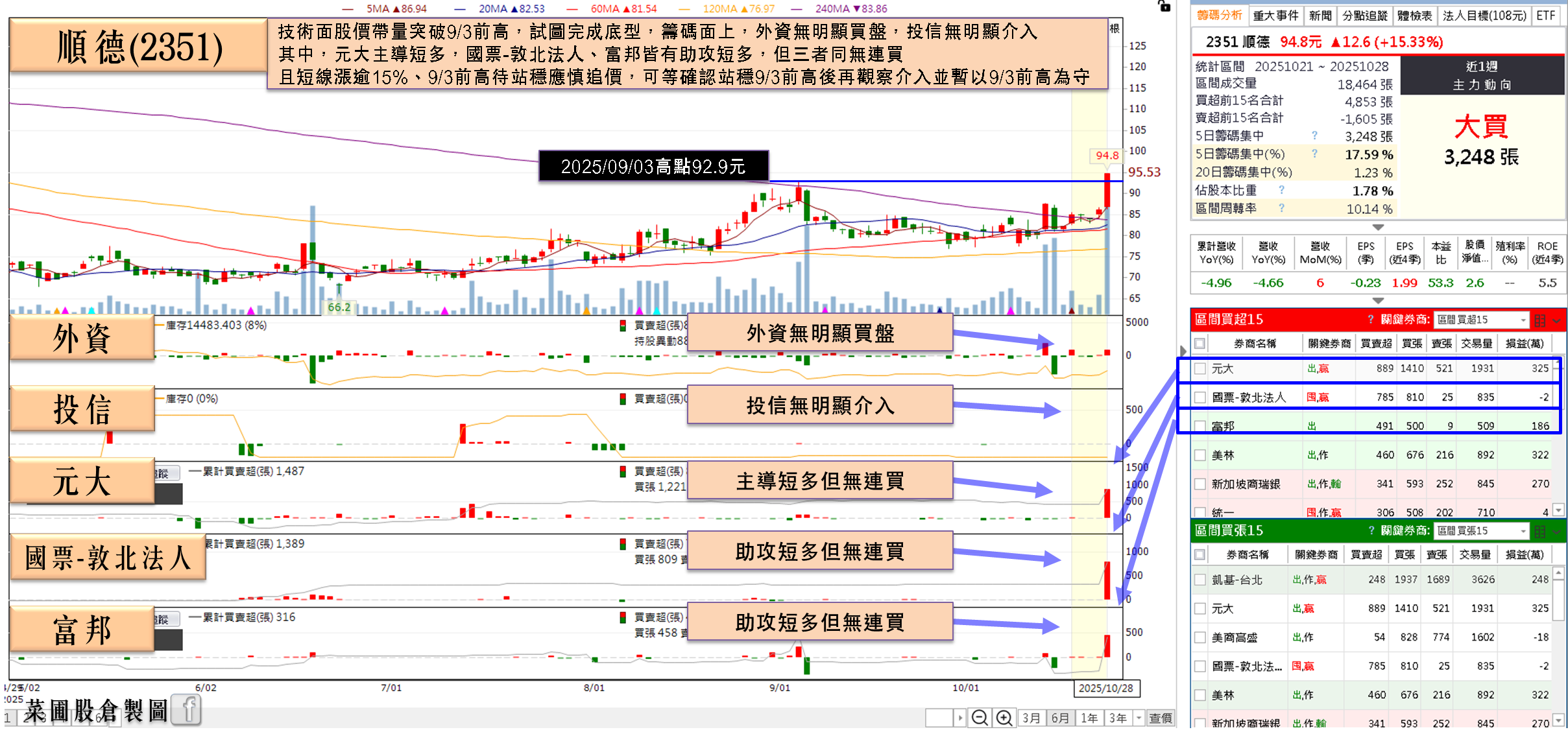 銅價上漲+匯率回穩,Q3 挑戰虧轉盈,強攻漲停