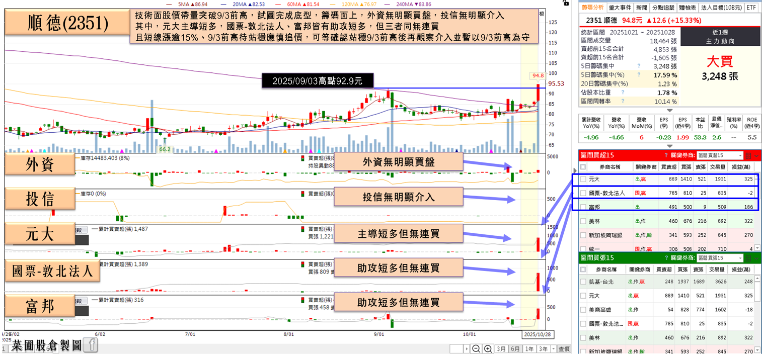 銅價上漲+匯率回穩,Q3 挑戰虧轉盈,強攻漲停