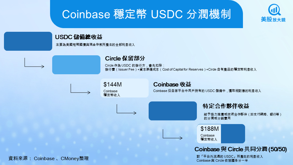 【美股焦點】Coinbase 25Q3財報倒數!穩定幣爆賺、衍生品起飛,牛市引擎啟動?