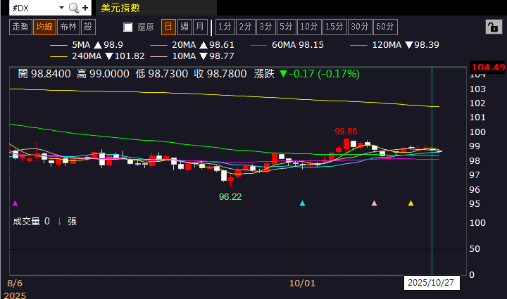 【匯金油整理】推兩晶片挑戰輝達,高通一度大漲 20%