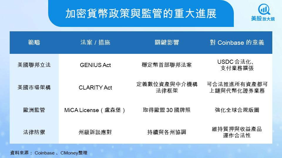 【美股焦點】Coinbase 25Q3財報倒數!穩定幣爆賺、衍生品起飛,牛市引擎啟動?