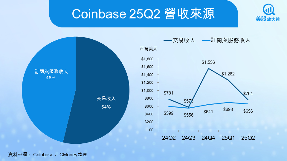 【美股焦點】Coinbase 25Q3財報倒數!穩定幣爆賺、衍生品起飛,牛市引擎啟動?