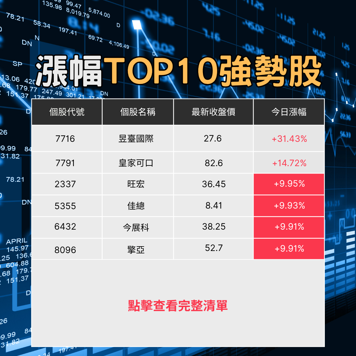漲幅前10強勢股揭曉!這三檔主力鎖碼股點燃行情 #內贈起漲K線VIP權限