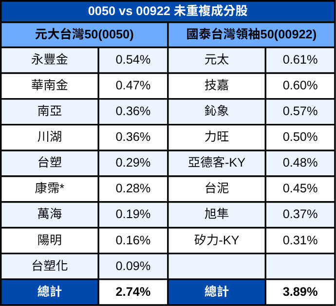 一文帶你看懂0050與00922差異，兩個要點告訴你怎麼選