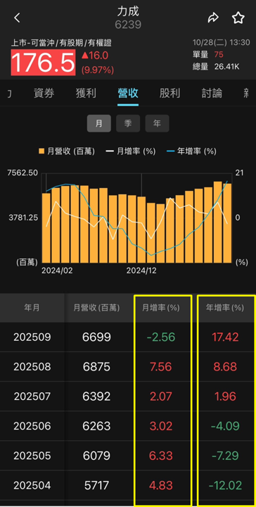 AI 帶旺記憶體需求爆發,力成(6239)封測營運回溫!