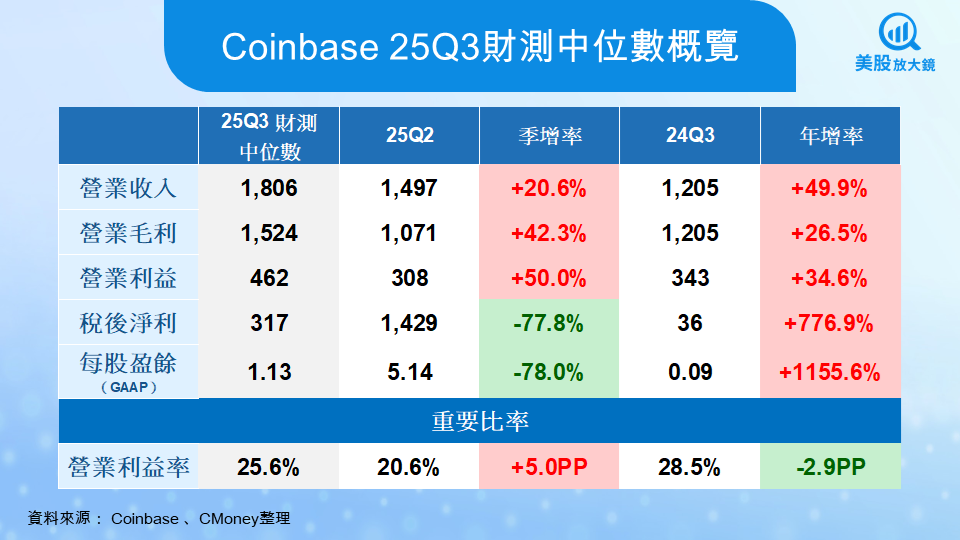【美股焦點】Coinbase 25Q3財報倒數!穩定幣爆賺、衍生品起飛,牛市引擎啟動?