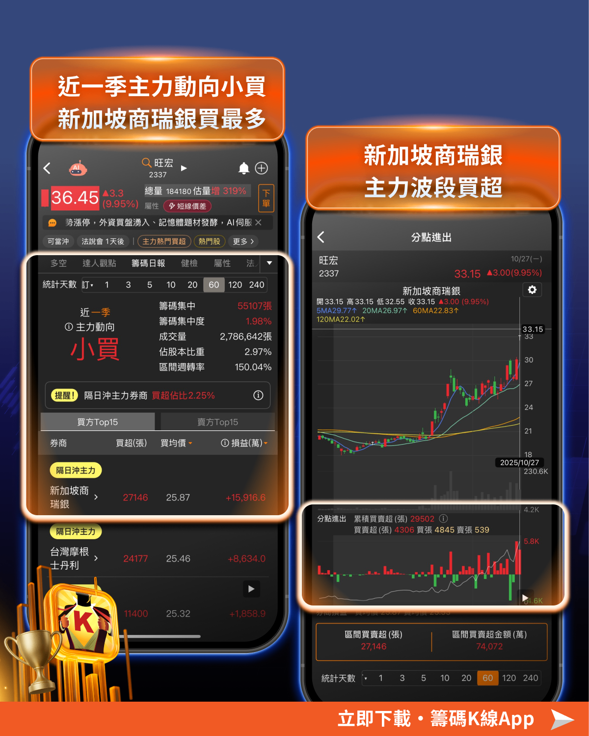 漲幅前10強勢股揭曉!這三檔主力鎖碼股點燃行情 #內贈起漲K線VIP權限