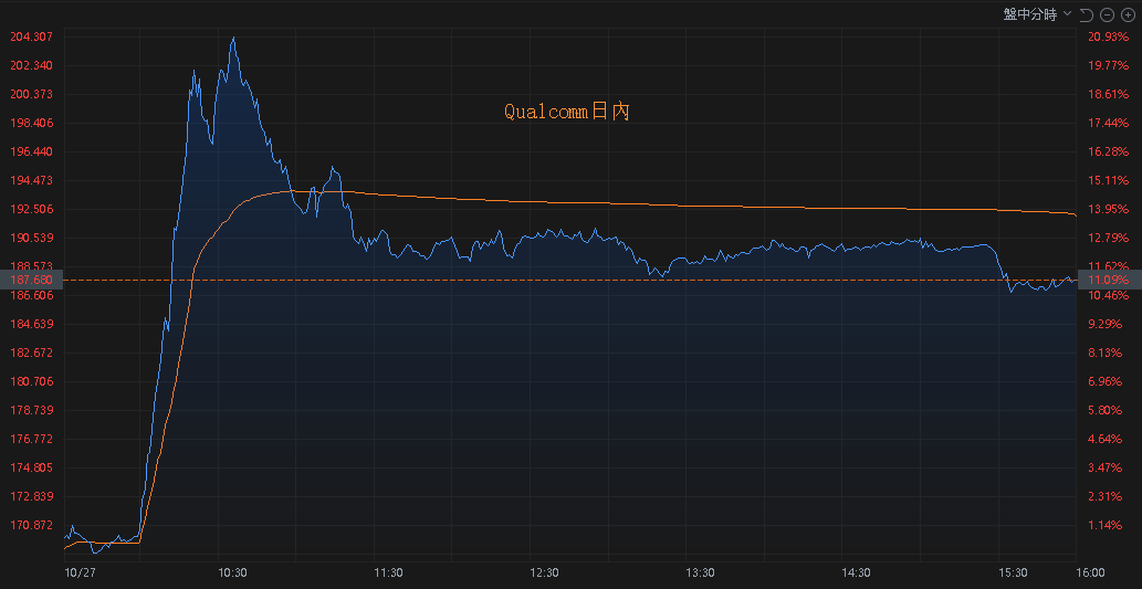 【匯金油整理】推兩晶片挑戰輝達,高通一度大漲 20%