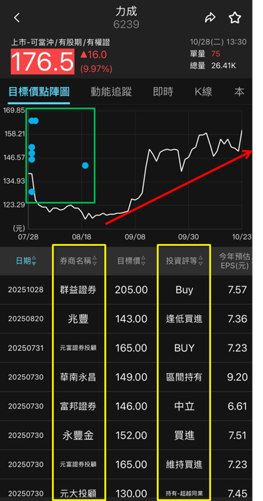 AI 帶旺記憶體需求爆發,力成(6239)封測營運回溫!