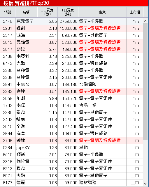 單季賺贏上半年，大摩連 3 買