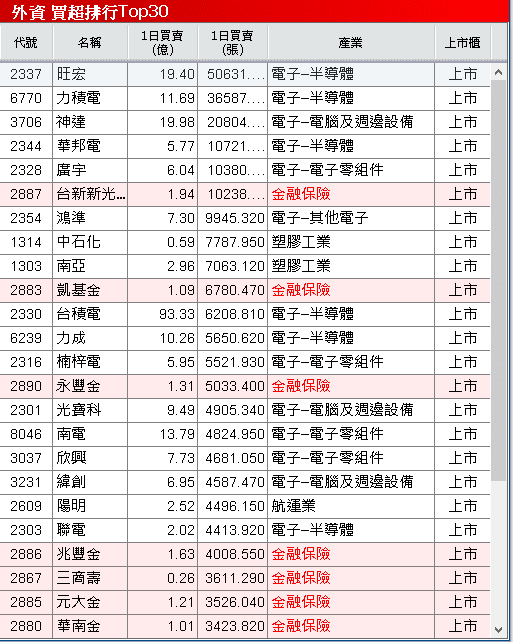單季賺贏上半年，大摩連 3 買