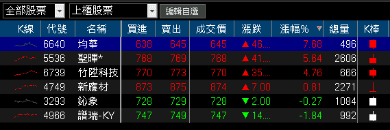 單季賺贏上半年，大摩連 3 買