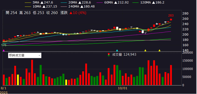 單季賺贏上半年,大摩連 3 買