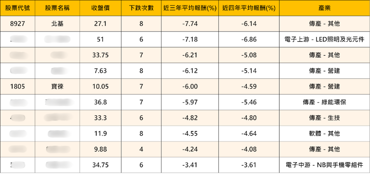近4年下跌機率100％，小心這「10檔」高風險股！