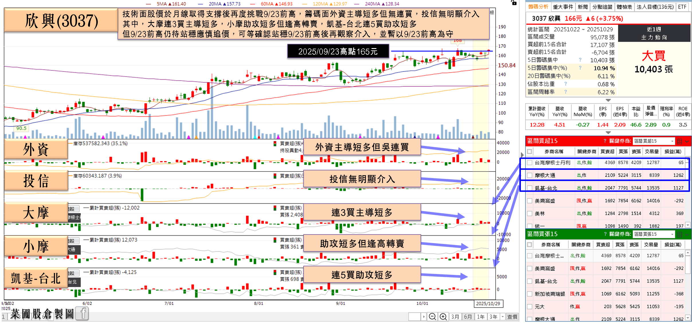 單季賺贏上半年,大摩連 3 買