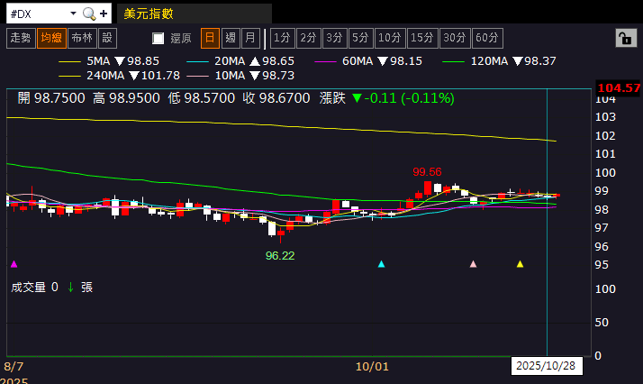 【匯金油整理】ADP出新數據，弭補失業金人數空白