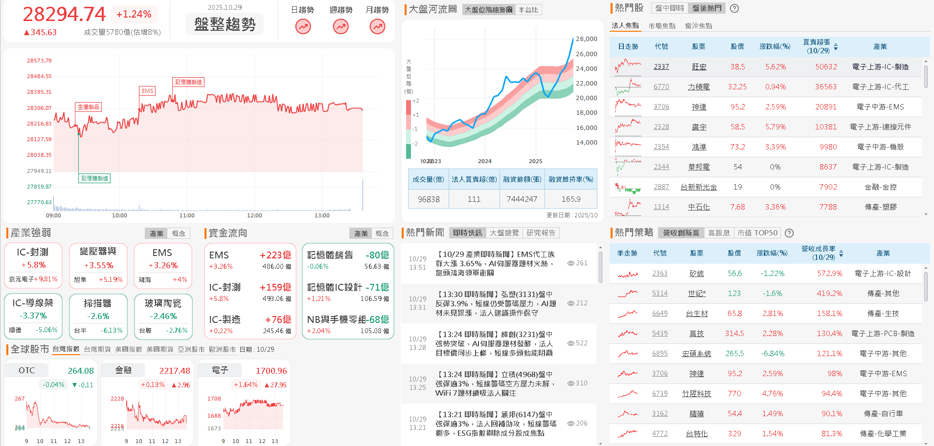 單季賺贏上半年,大摩連 3 買