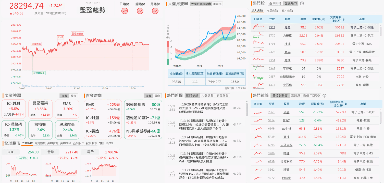單季賺贏上半年，大摩連 3 買