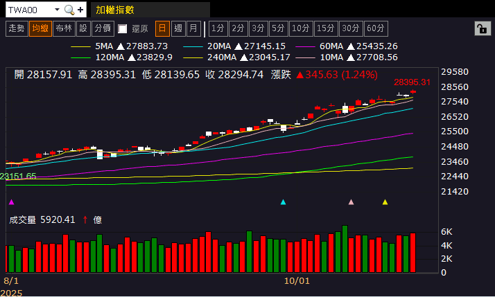 單季賺贏上半年,大摩連 3 買