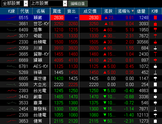 單季賺贏上半年，大摩連 3 買