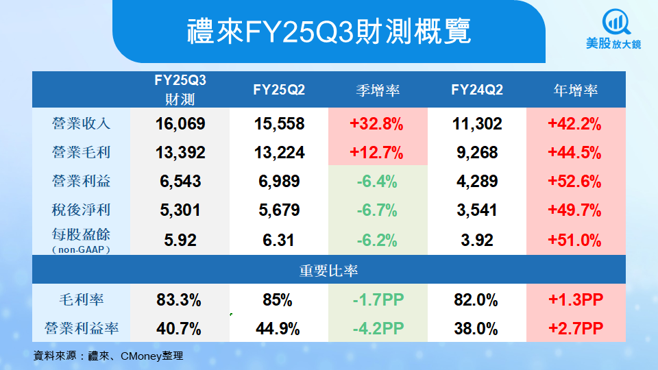 【美股焦點】禮來Q3財報在即！GLP-1口服減重藥、乳癌新藥成長動能再受檢驗？