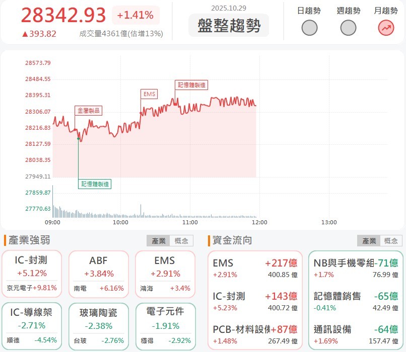 輝達攜甲骨文建超級AI電腦，供應鏈開派對！