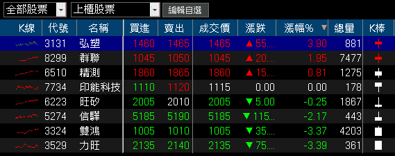 單季賺贏上半年，大摩連 3 買