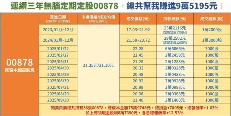 高息ETF陷「配息縮水潮」　00878合理配息在哪？他揭關鍵區間：3年定期投入含息報酬率12.53％