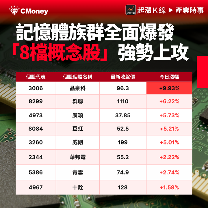 記憶體族群再度點火,「8檔概念股」強勢上攻! #內贈起漲K線VIP權限