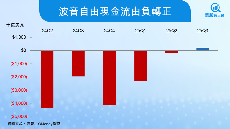 【美股研究報告】波音25Q3財報,營收創新高、777X延宕重擊,復甦航線仍顛簸