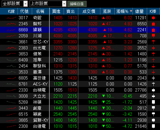 過往與Nokia合作，產地具備低稅優勢，股價強攻漲停