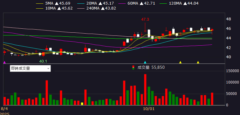 過往與Nokia合作，產地具備低稅優勢，股價強攻漲停