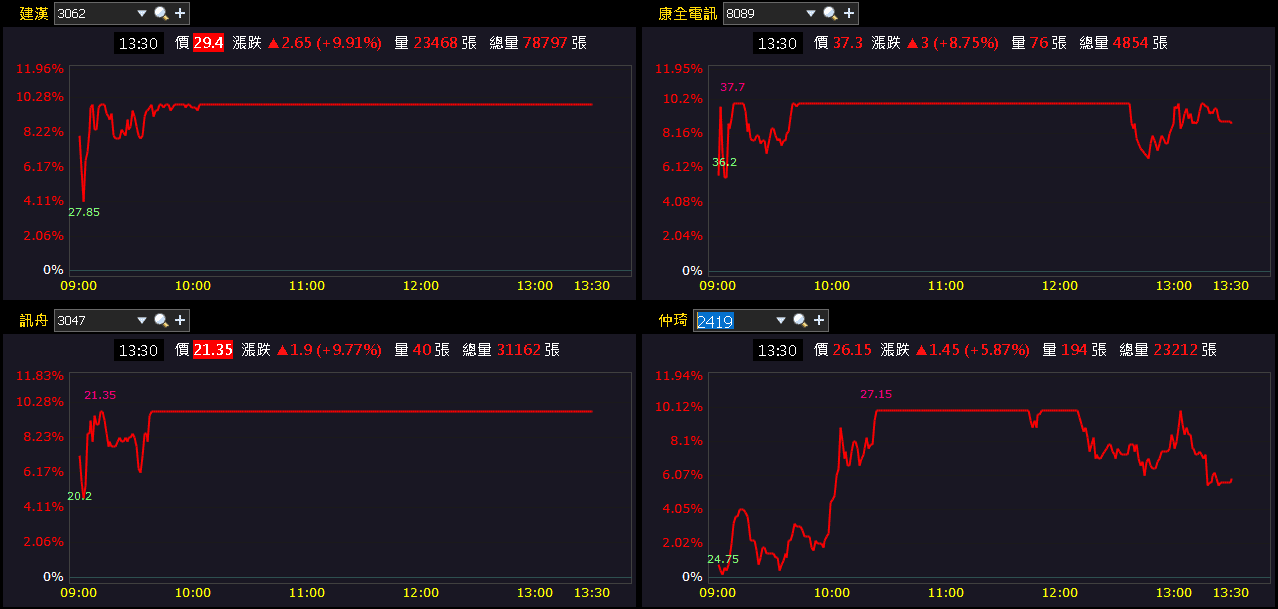 過往與Nokia合作，產地具備低稅優勢，股價強攻漲停