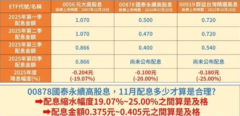 高息ETF陷「配息縮水潮」　00878合理配息在哪？他揭關鍵區間：3年定期投入含息報酬率12.53％