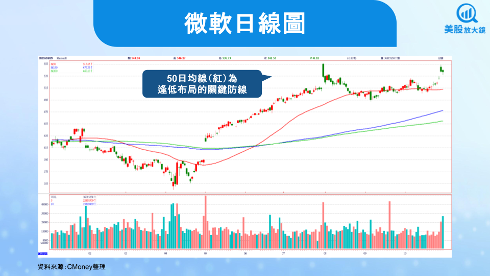 【美股研究報告】微軟FY26Q1財報亮眼,盤後下跌是布局良機?